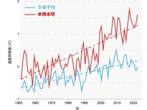 亚洲天气持续变热？最新研究揭示升温趋势与多重影响