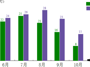 北京上海最新天气统计表，近期气候特点与趋势分析