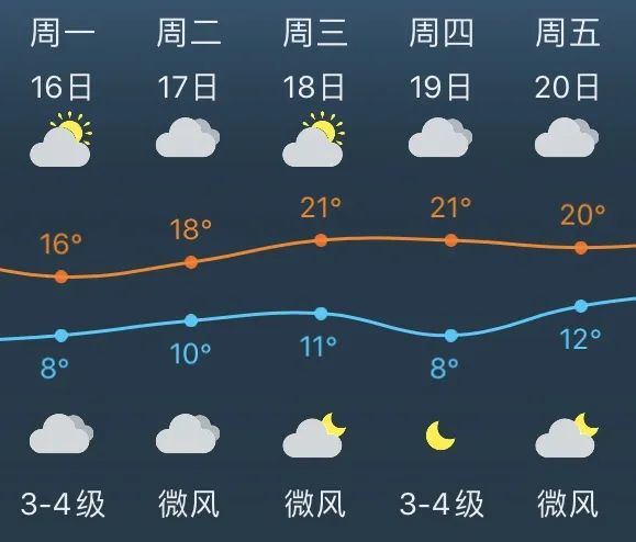 欢墩镇最新天气预报，昼夜温差拉大，晴好天气为主，早晚需添衣