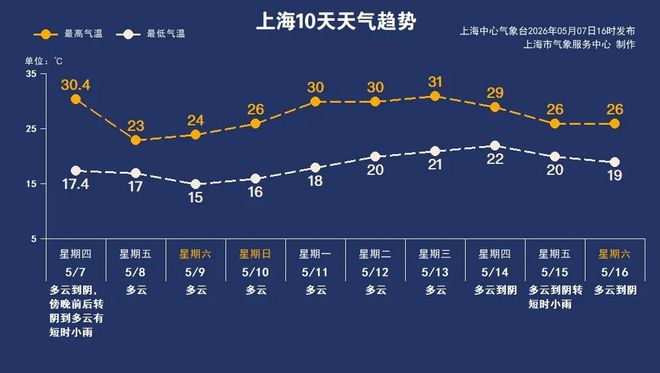 欢墩镇最新天气预报，昼夜温差拉大，晴好天气为主，早晚需添衣