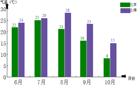 北京上海最新天气统计表，近期气候特点与趋势分析